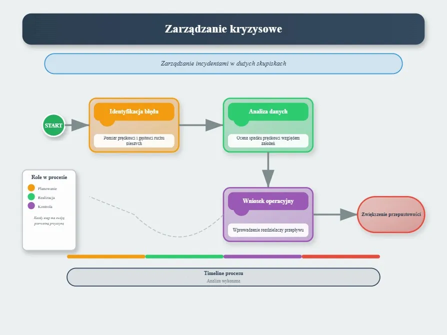 Tłum to sieć: jak bariery i sieci przesyłowe zamieniają lokalny incydent w kryzys